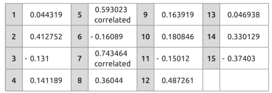 TABLE 6. CORRELATION BETWEEN U(t) AND THE SPREADS OF THE PARAMETERS. 1  0.044319 5  0.593023 correlated 9  0.163919 13  0.046938 2  0.412752 6 - 0.16089 10  0.180846 14  0.330129 3 - 0.131 7  0.743464 correlated 11 - 0.15012 15 - 0.37403 4  0.141189 8  0.3