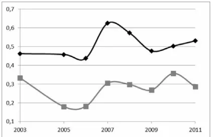 FIGURE 6. PATTERNS OF DIVERGENCE INDEX AND SPREADS CURVE NORMALIZED.  WEU CLUB – 2003-2011