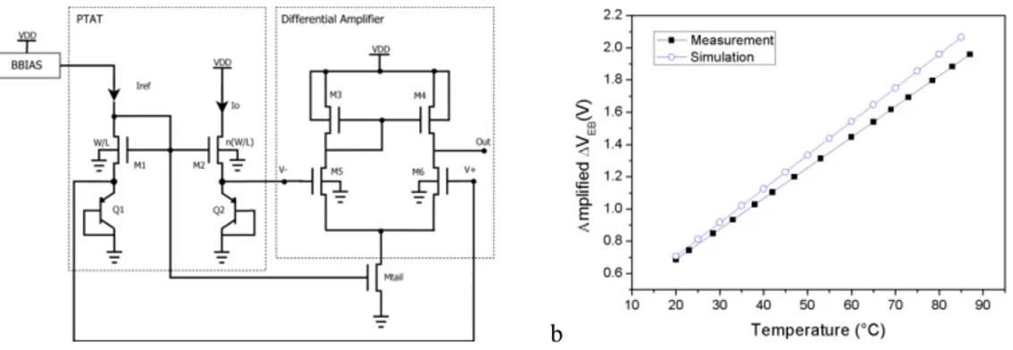 Fig. 1. (a) architecture of the integrated PTAT with differential amplifier; (b) experimental and simulated characteristic of the PTAT sensor