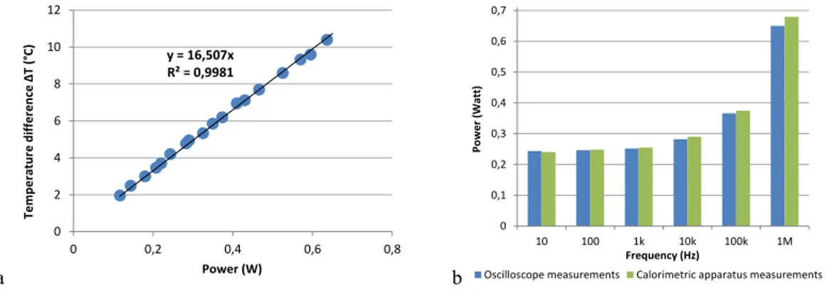 Fig.  3.  (a)  calibration  curve  of  the  apparatus:  temperature  difference  (ΔT)  vs  power  dissipated by  the  DUT  in  DC  operation;  (b)  comparison  between the losses estimated by our system and those measured by a digital oscilloscope at diffe