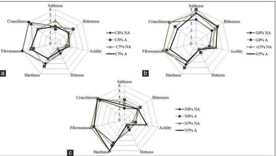 Fig 4.  Sensory attributes of table olives after 240 days of fermentation in Carolea (a), Grossa of Gerace (b) and Nocellara Messinese (c)  cv