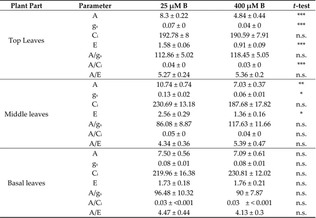 Table  3.  Net  photosynthesis  (A;   μmol  CO 2  m −2   s −1 ),  stomatal  conductance  (g s ;  mmol  H 2 O   m −2   s −1 ), 