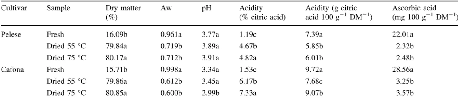 Table 1 Phisicochemical parameters in fruits (fresh and dried) of two apricot cultivars Cultivar Sample Dry matter