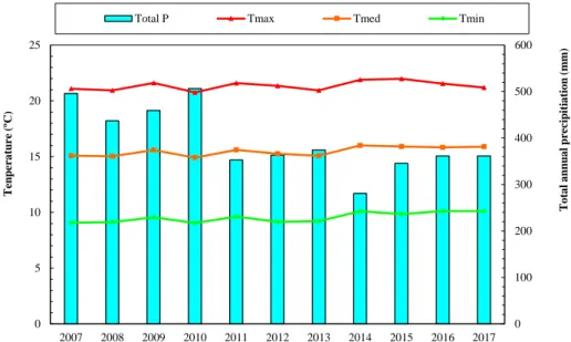 Figure 2. Annual precipitation (total P, mm) as well as mean maximum, average and minimum air 