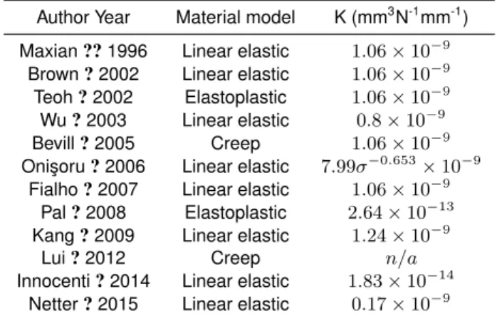 Table 1. Ultra-high molecular weight polyethylene material
