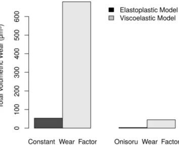 Figure 9. Calculated total volumetric wear for the elastoplastic
