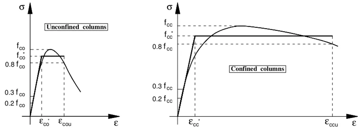 Fig. 1. Definition of the ductility ratio for unconfined and confined columns. 