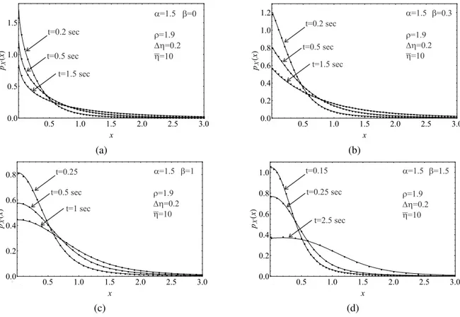 Figure 2: CFM solution (continuous line) versus PDF by digital simulation (dotted curves) for α = 1.5 at various instant and for different β .