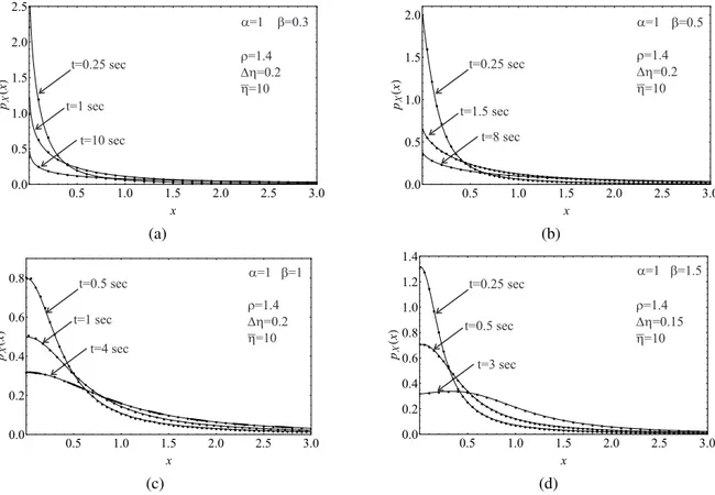 Figure 3: CFM solution (continuous line) versus PDF by digital simulation (dotted curves) for α = 1 at various instant and for different β .