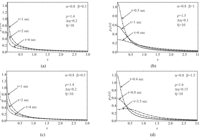 Figure 4: CFM solution (continuous line) versus PDF by digital simulation (dotted curves) for α = 0.8 at various instant and for different β .