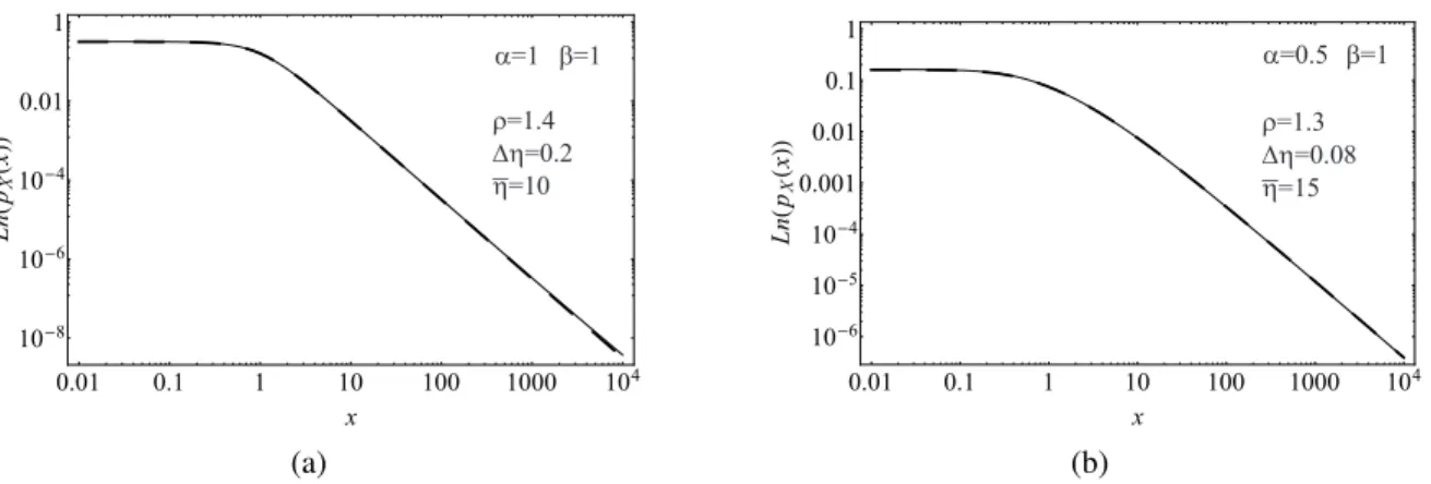 Figure 6: Log-Log plot of the stationary solution for β = 1 and α = 1, 0.5 contrasted with exact steady state solution