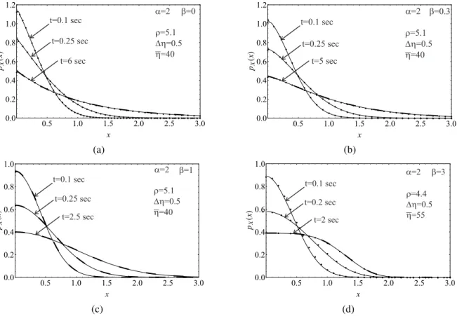 Figure 1: CFM solution (continuous line) versus PDF by digital simulation (dotted curves) for α = 2 at various instant and for different β .