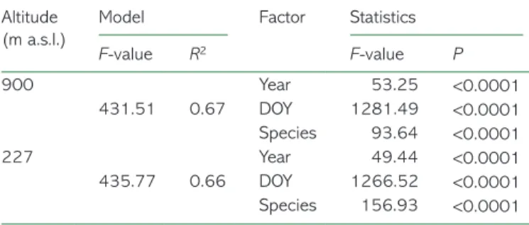 Table 2.  F-value and resulting probability of the ANCOVA model for the  phases of bud phenology.