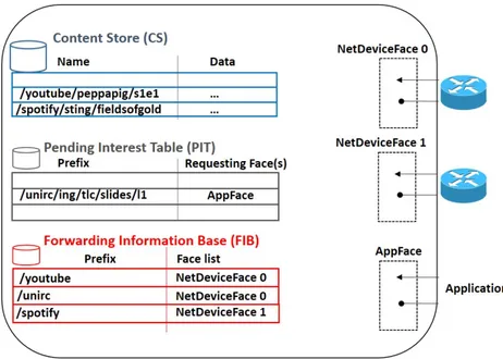 Figure 1. Named Data Networking (NDN) node’s data plane.