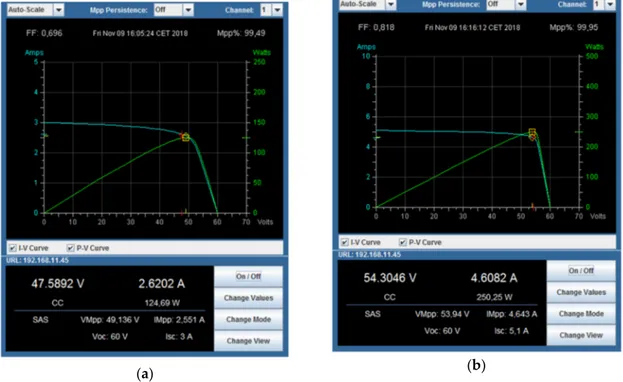 Figure 8. MPP tracking measurements for input power of 124 W (a) and 250 W (b). 