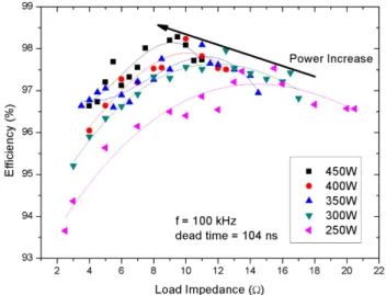 Figure 10. Smart converter efficiency vs. various load impedance and input power from 250 W to 450 