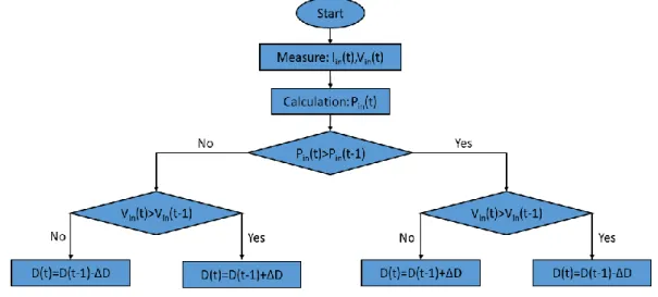 Figure 3. P&amp;O algorithm diagram. 
