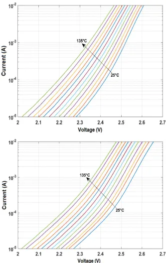 FIGURE 1. Typical current-voltage characteristics of LED-A (top graph) and LED-B (bottom graph) types measured between 25 and 135 ◦ C, in steps of 10 ◦ C.