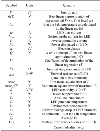 TABLE 2. Sensing parameters of LED-A calculated after a stress of 1800h at 500mA and 80 ◦ C.