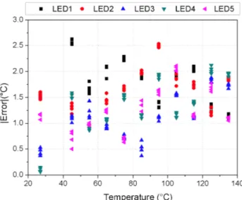 FIGURE 9. Temperature error for five LED-A type devices, using the microcontroller-based acquisition circuit