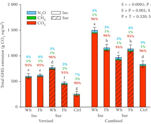 Figure 3. Soil total greenhouse gases (GHGs) emission (CO 2  + CH 4  + N 2 O) from Chromic Vertisol and Eutric  Cambisol amended with faba bean (Fb) and wheat (Wh) residues, incorporated (Inc) or left on the surface (Sur),  or unamended (Ctrl)