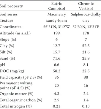 Table 1. The site and soil properties