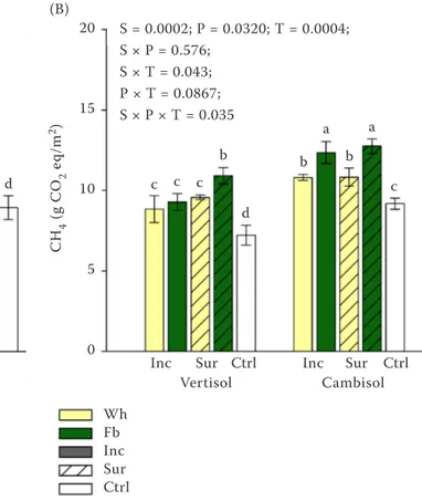 Figure 2. (A) Soil total CO 2  emission; (B) soil total  CH 4  emission and (C) soil total N 2 O emission from  Chromic Vertisol and Eutric Cambisol amended with  faba bean (Fb) and wheat (Wh) residues,  incorpo-rated (Inc) or left on the surface (Sur), or