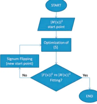 Figure 1. Flowchart of the proposed phase retrieval procedure.