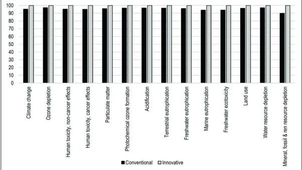 Table II - Life cycle costs of the conventional and innovative plants under study
