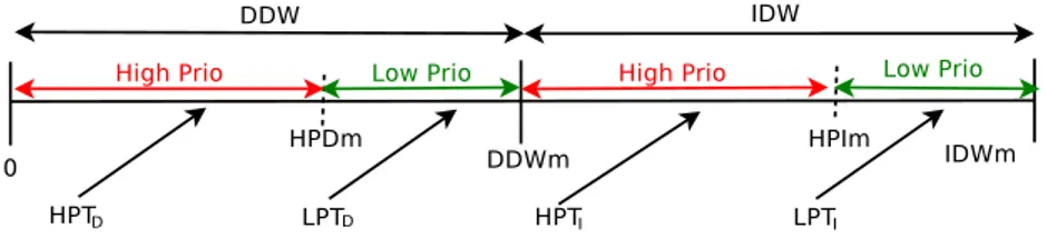 Figure 5. Defer windows for priority-based forwarding.