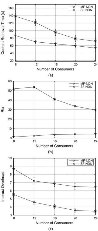 Figure 7. Metrics vs. number of consumers for the non-prioritized NDN schemes. (a) Content retrieval time; (b) Interest retransmissions; (c) Interest overhead.