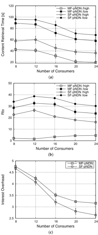 Figure 8. Metrics vs. the number of consumers for the prioritized NDN schemes. (a) Content retrieval time; (b) Interest retransmissions; (c) Interest overhead.