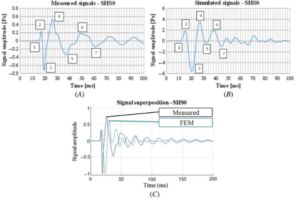 FIG. 10 Peaks of the ( A) measured (Measured) and (B) simulated (FEM) signals used to calibrate the FEM model and (C) signal superposition.