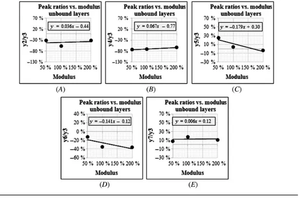 FIG. 19 FEM calibration: effect of unbound layer modulus on ordinate ratios y2/y3 to y7/y3 ( A–E).