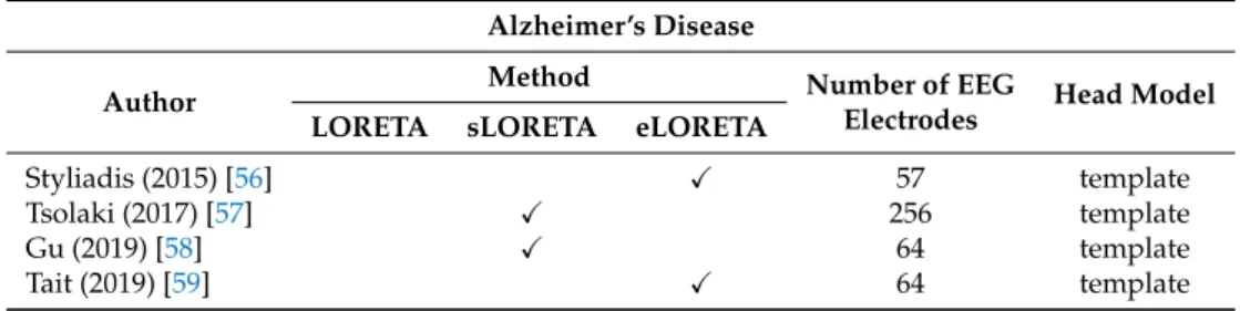 Table 3. Overview of the included papers about Alzheimer’s disease. Alzheimer’s Disease