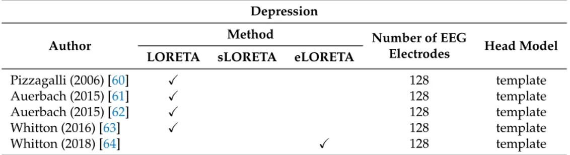 Table 4. Overview of the included papers about depression. Depression
