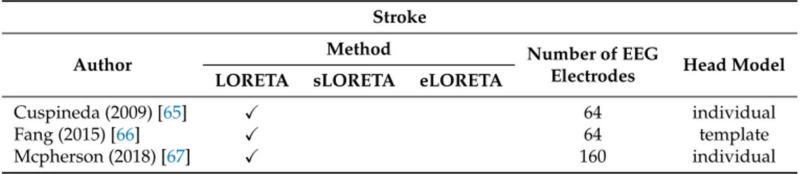 Table 5. Overview of the included papers about stroke. Stroke