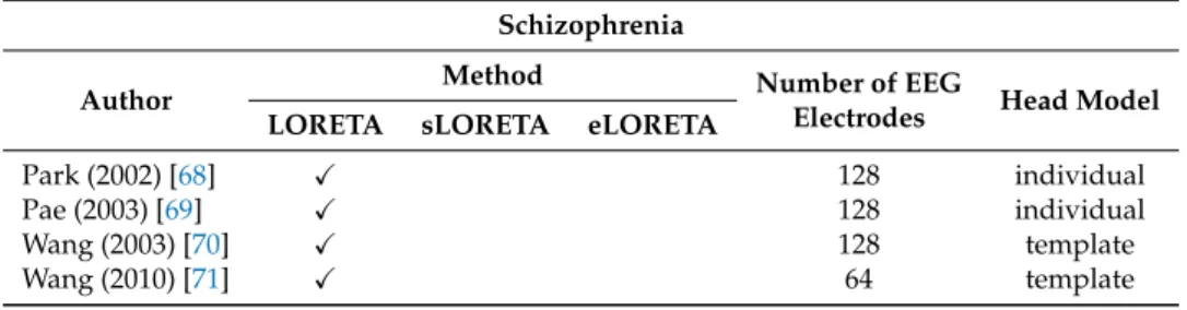 Table 6. Overview of the included papers about schizophrenia. Schizophrenia