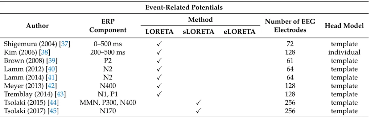 Table 1. Overview of the included papers about event-related potentials (ERPs).
