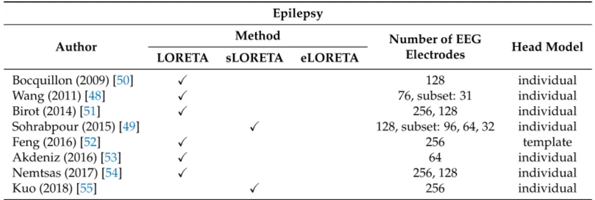 Table 2. Overview of the included papers about epilepsy. Epilepsy