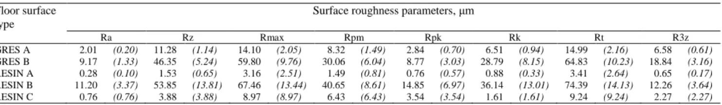 Table 1    Surface roughness values of the tested five floors utilized in the food industry 