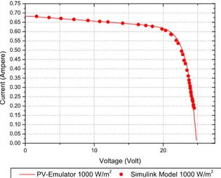 Figure 6. Comparison between the simulated I–V characteristic and the output I–V characteristic of  the photovoltaic source emulator under STC conditions (1000 W/m 2 , 25 °C)