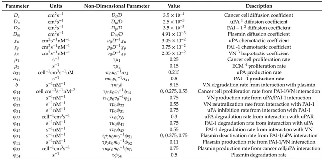 Table 1. Summary of the parameters used in the simulations.