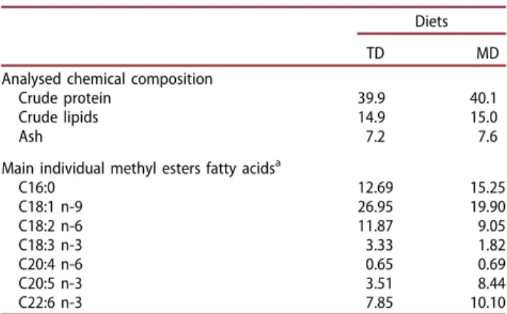 Table 2. Proximate analysis (% dry basis) and selected fatty acid composition (g/100g of total fatty acid methyl esters) of the diets.