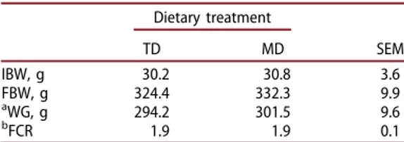Table 4. Growth parameters of the fish during the experiment. Dietary treatment TD MD SEM IBW, g 30.2 30.8 3.6 FBW, g 324.4 332.3 9.9 a WG, g 294.2 301.5 9.6 b FCR 1.9 1.9 0.1