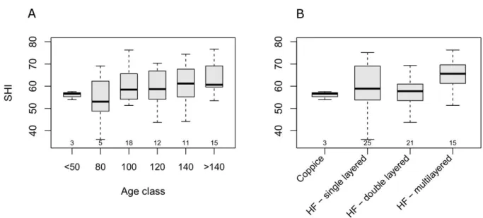 Fig. 3 - Boxplot of SHI across age classes (A) and structural types (B). Small numbers below the boxes represent the sample size