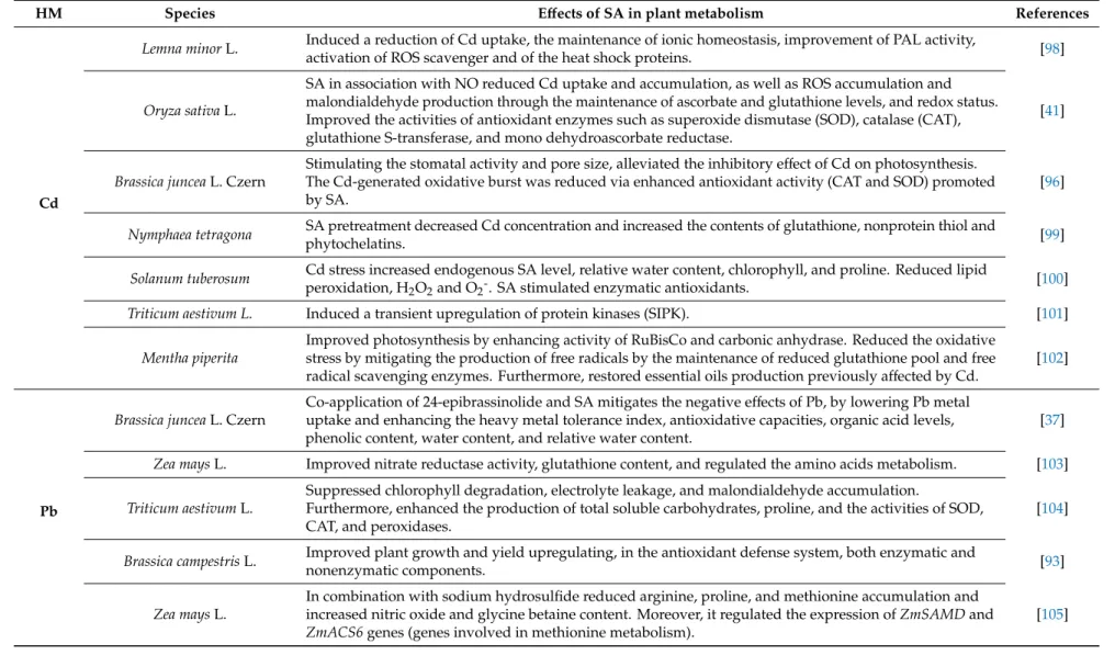 Table 1. Salicylic acid (SA) effect on different heavy metals (HM) stressed plants.