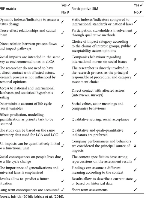 Tab. 5. Comparison of the two impact assessment methodologies