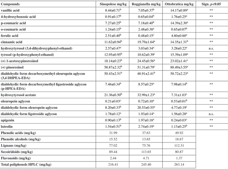 Tab. 1 also shows the values obtained from the Rancimat test,  expressed in hours. The longest time before induction was for  the Roggianella cultivar (27.45 h), followed by Ottobratica and  Sinopolese (21.33 h and 18.76 h, respectively)