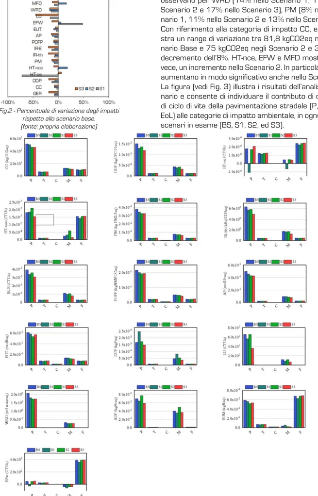 Fig. 3 - Analisi del contributo delle fasi del ciclo di vita alle categorie di impatto